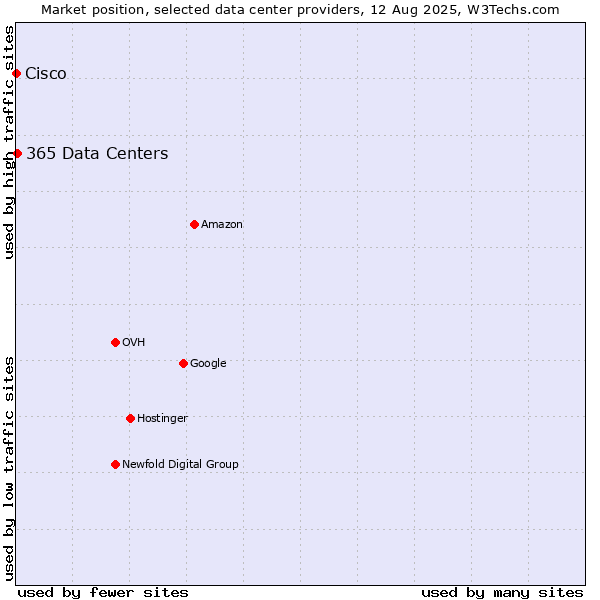Market position of 365 Data Centers vs. Cisco