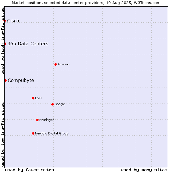 Market position of Compubyte vs. 365 Data Centers vs. Cisco