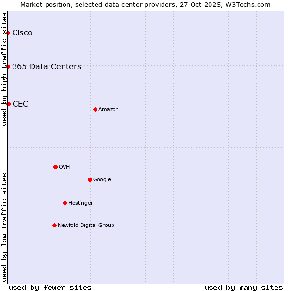Market position of CEC vs. 365 Data Centers vs. Cisco