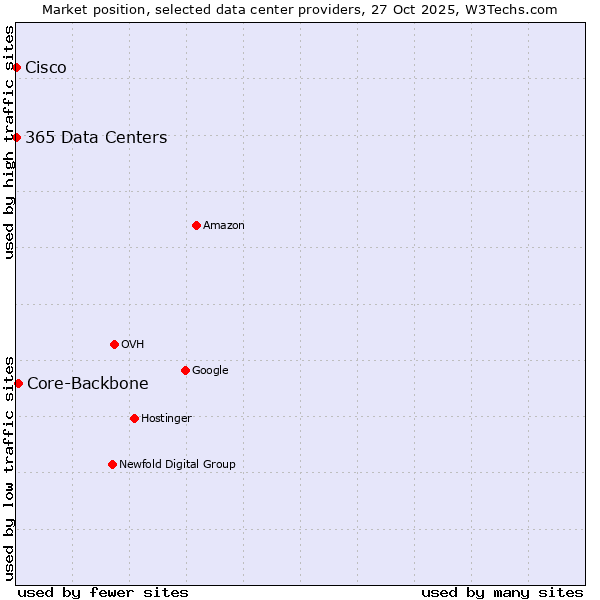 Market position of Core-Backbone vs. 365 Data Centers vs. Cisco