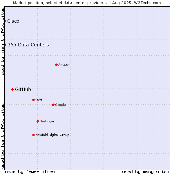 Market position of GitHub vs. 365 Data Centers vs. Cisco
