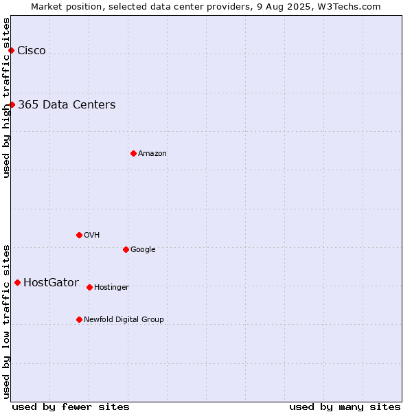 Market position of HostGator vs. 365 Data Centers vs. Cisco