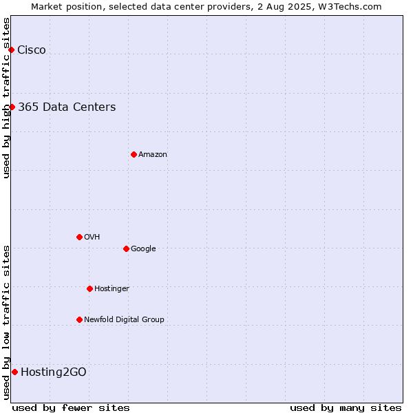 Market position of Hosting2GO vs. 365 Data Centers vs. Cisco