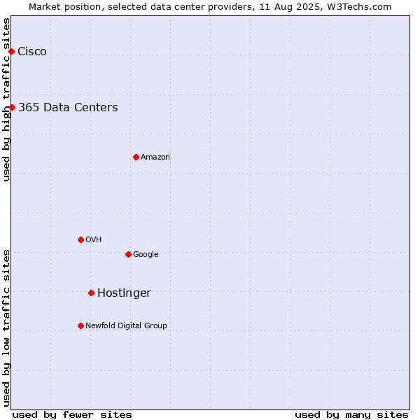 Market position of Hostinger vs. 365 Data Centers vs. Cisco