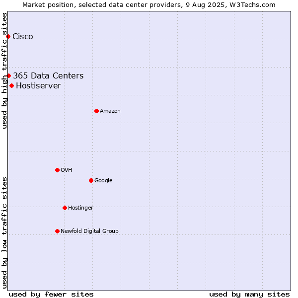 Market position of Hostiserver vs. 365 Data Centers vs. Cisco
