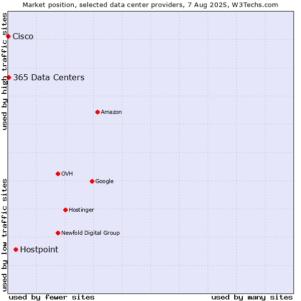 Market position of Hostpoint vs. 365 Data Centers vs. Cisco