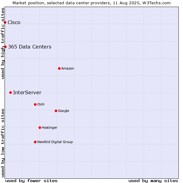 Market position of InterServer vs. 365 Data Centers vs. Cisco