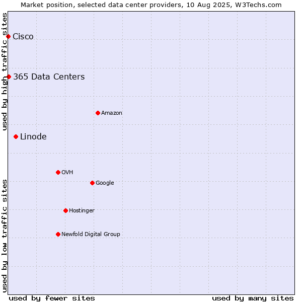 Market position of Linode vs. 365 Data Centers vs. Cisco
