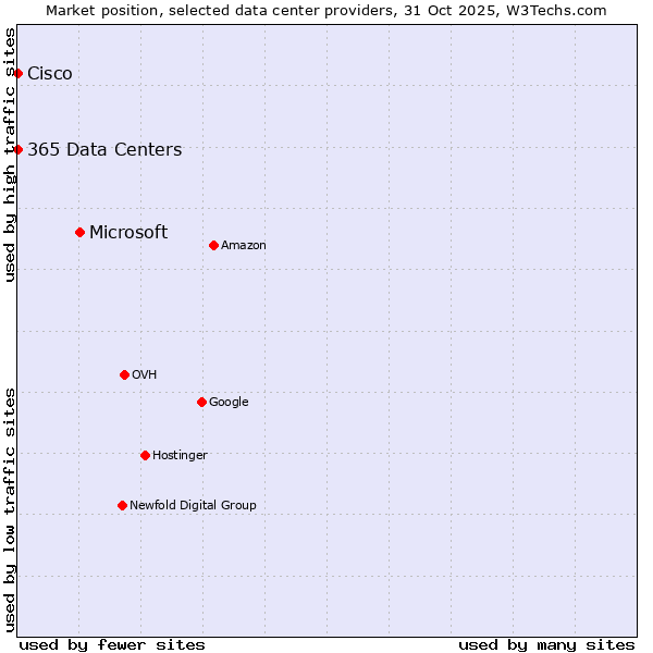 Market position of Microsoft vs. 365 Data Centers vs. Cisco