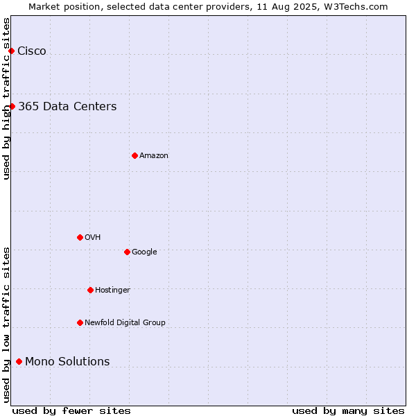 Market position of Mono Solutions vs. 365 Data Centers vs. Cisco