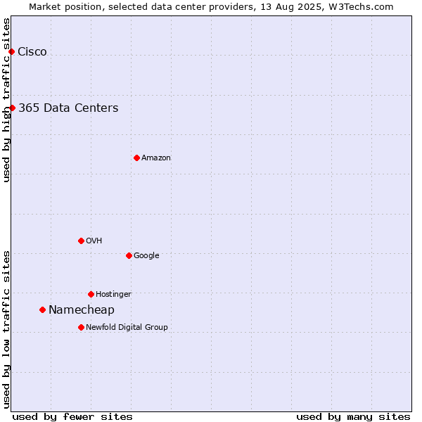 Market position of Namecheap vs. 365 Data Centers vs. Cisco