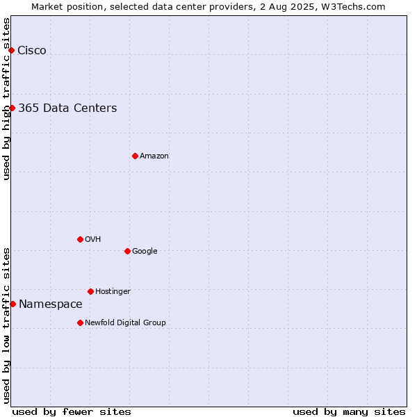 Market position of Namespace vs. 365 Data Centers vs. Cisco
