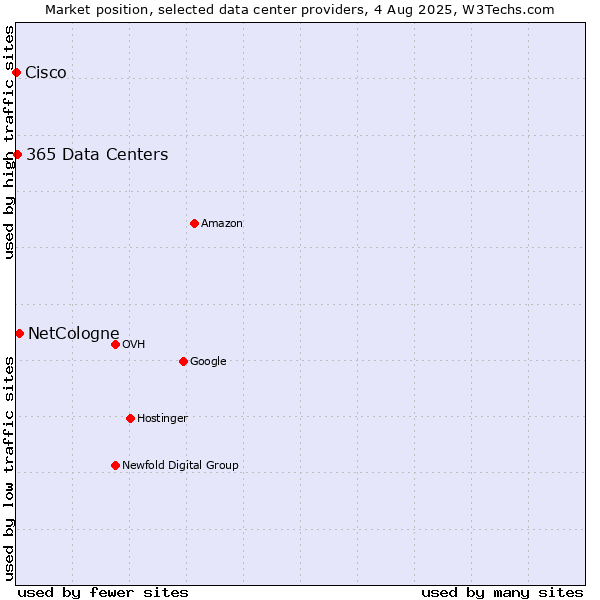 Market position of NetCologne vs. 365 Data Centers vs. Cisco