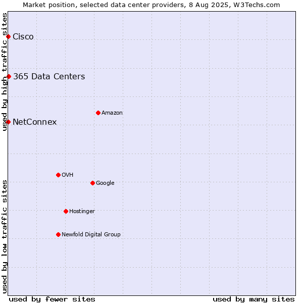 Market position of 365 Data Centers vs. NetConnex vs. Cisco