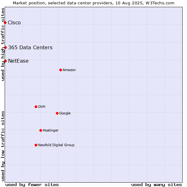 Market position of NetEase vs. 365 Data Centers vs. Cisco