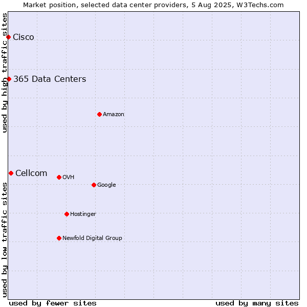 Market position of Cellcom vs. 365 Data Centers vs. Cisco