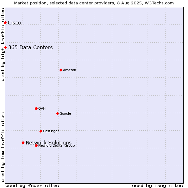 Market position of Network Solutions vs. 365 Data Centers vs. Cisco