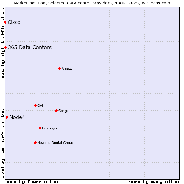 Market position of Node4 vs. 365 Data Centers vs. Cisco