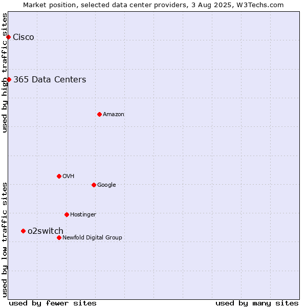 Market position of o2switch vs. 365 Data Centers vs. Cisco