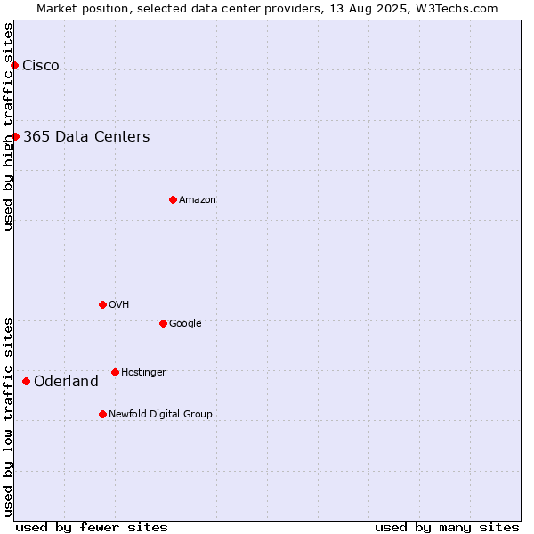 Market position of Oderland vs. 365 Data Centers vs. Cisco