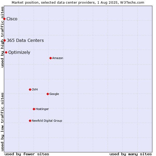 Market position of Optimizely vs. 365 Data Centers vs. Cisco