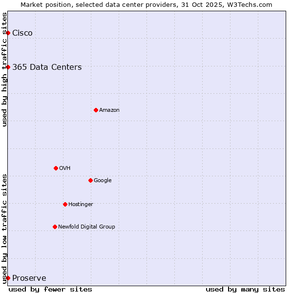 Market position of 365 Data Centers vs. Proserve vs. Cisco