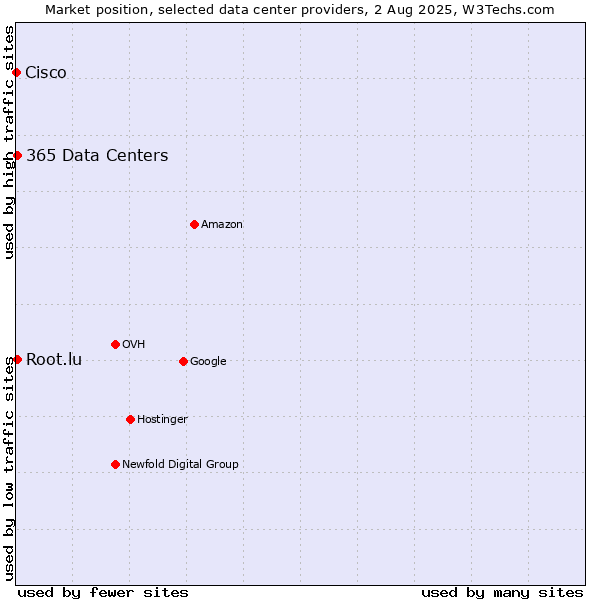 Market position of 365 Data Centers vs. Root.lu vs. Cisco
