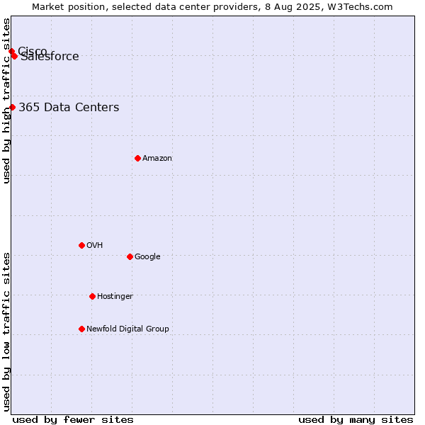 Market position of Salesforce vs. 365 Data Centers vs. Cisco