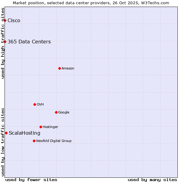 Market position of ScalaHosting vs. 365 Data Centers vs. Cisco