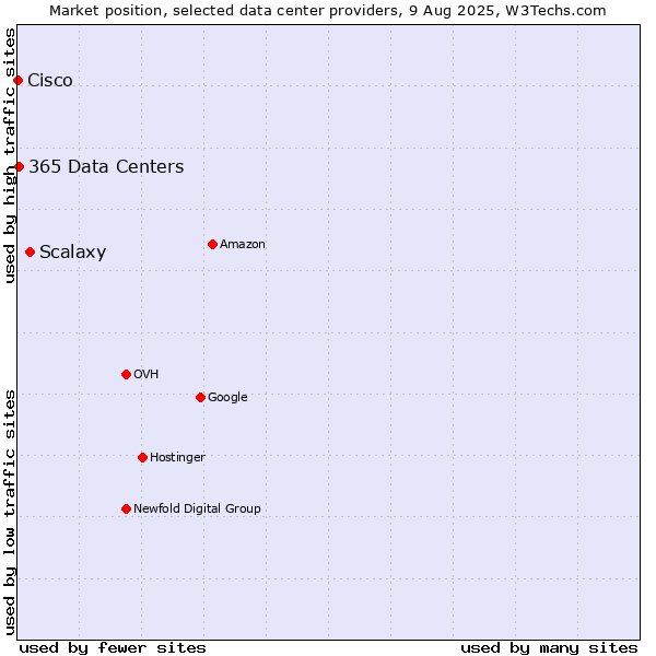 Market position of Scalaxy vs. 365 Data Centers vs. Cisco