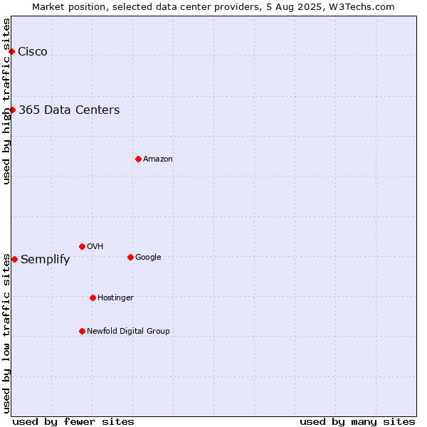 Market position of Semplify vs. 365 Data Centers vs. Cisco
