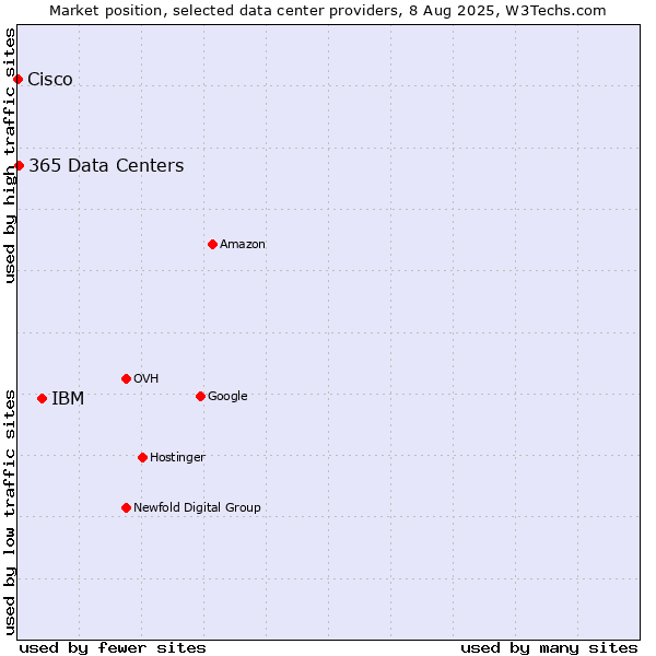 Market position of IBM vs. 365 Data Centers vs. Cisco