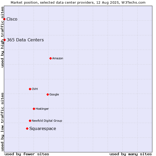 Market position of Squarespace vs. 365 Data Centers vs. Cisco