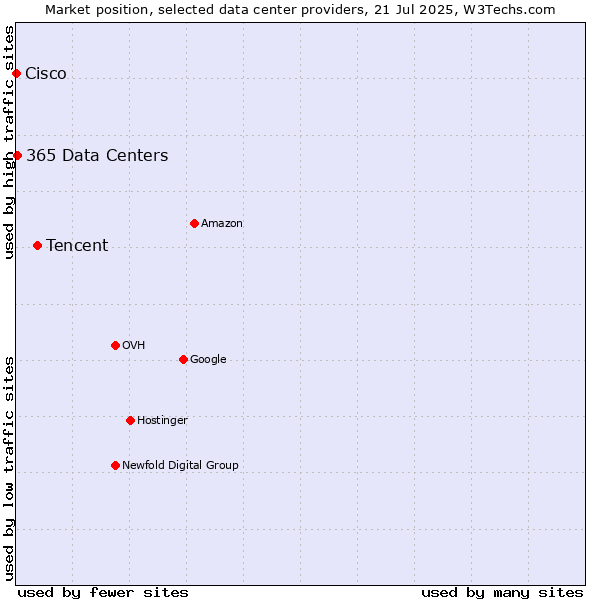 Market position of Tencent vs. 365 Data Centers vs. Cisco