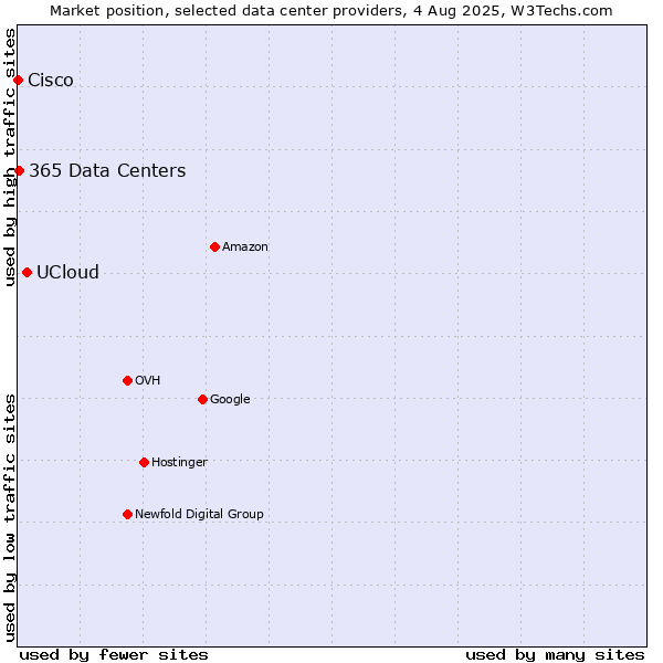 Market position of UCloud vs. 365 Data Centers vs. Cisco