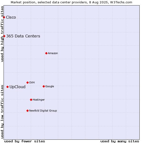 Market position of UpCloud vs. 365 Data Centers vs. Cisco