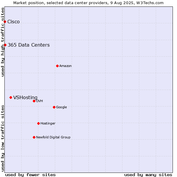 Market position of VSHosting vs. 365 Data Centers vs. Cisco