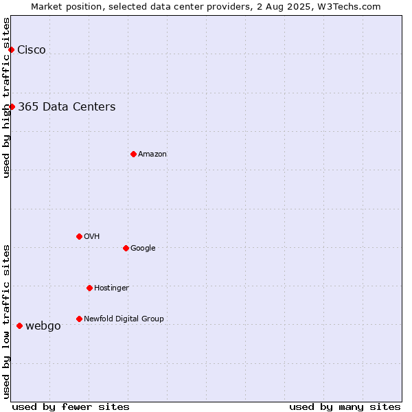Market position of webgo vs. 365 Data Centers vs. Cisco