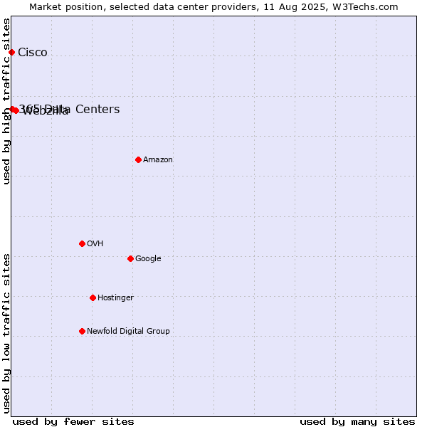 Market position of Webzilla vs. 365 Data Centers vs. Cisco