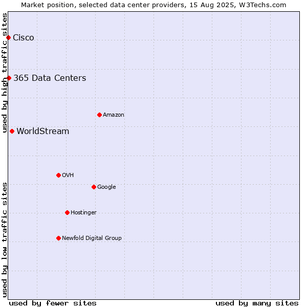 Market position of WorldStream vs. 365 Data Centers vs. Cisco