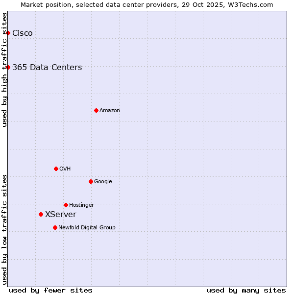 Market position of XServer vs. 365 Data Centers vs. Cisco