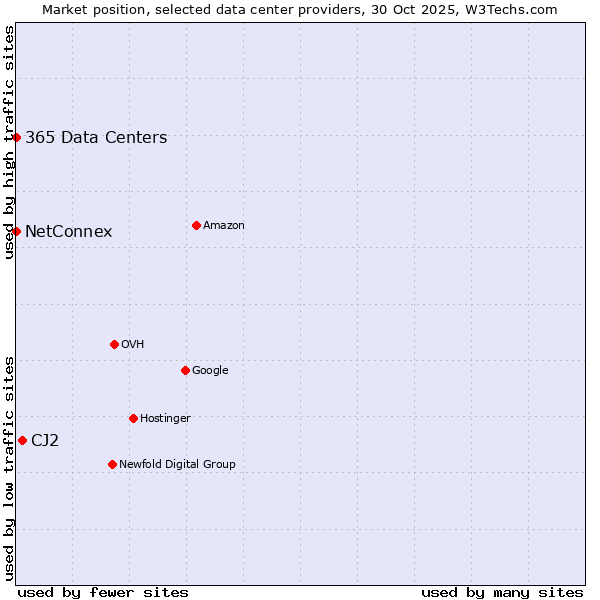Market position of CJ2 vs. 365 Data Centers vs. NetConnex