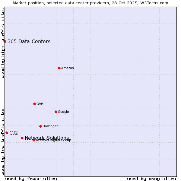 Market position of Network Solutions vs. CJ2 vs. 365 Data Centers