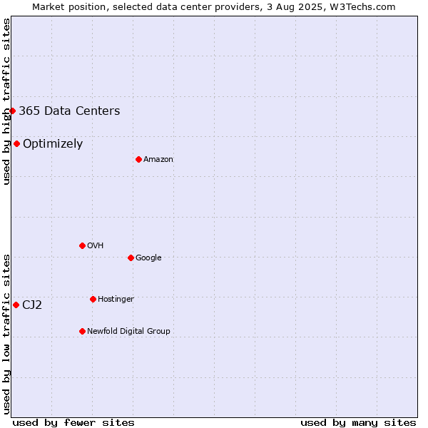 Market position of Optimizely vs. CJ2 vs. 365 Data Centers