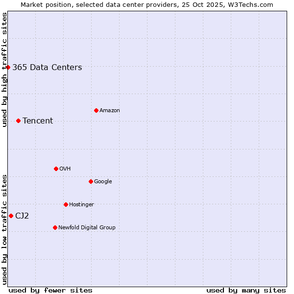 Market position of Tencent vs. CJ2 vs. 365 Data Centers