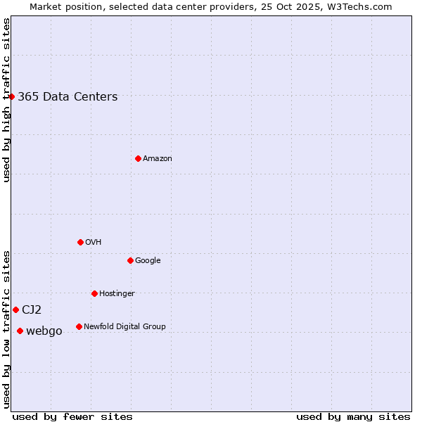 Market position of webgo vs. CJ2 vs. 365 Data Centers
