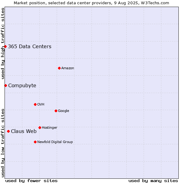 Market position of Claus Web vs. Compubyte vs. 365 Data Centers