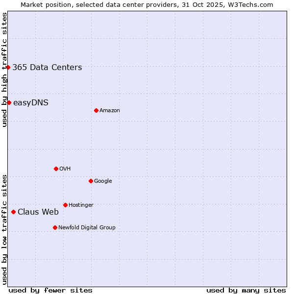 Market position of Claus Web vs. easyDNS vs. 365 Data Centers
