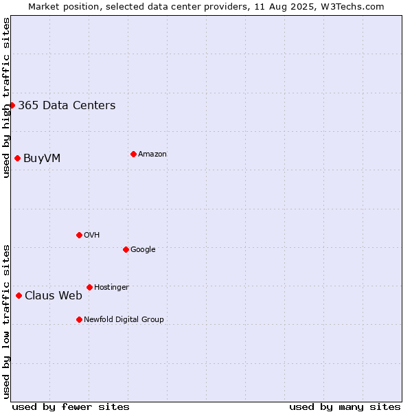 Market position of Claus Web vs. BuyVM vs. 365 Data Centers