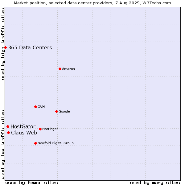 Market position of Claus Web vs. HostGator vs. 365 Data Centers